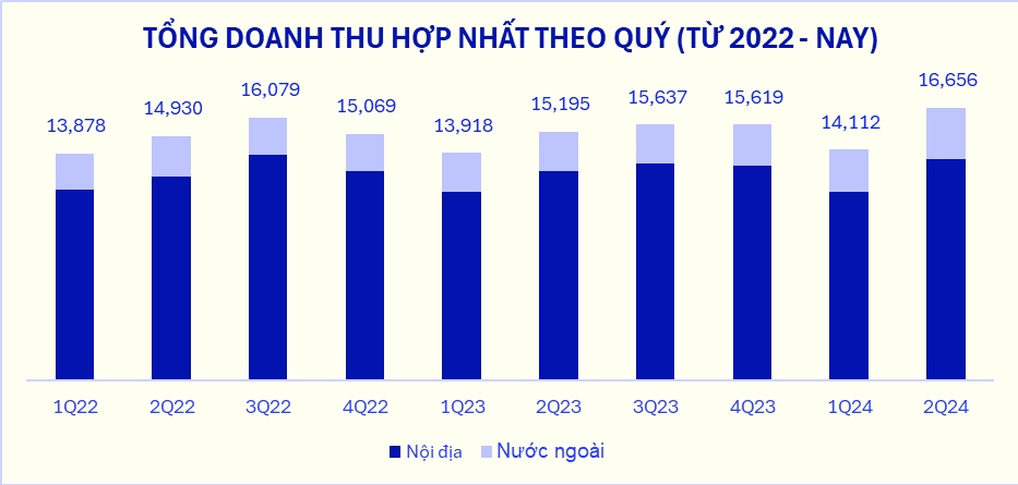 vinamilk cong bo ket qua kinh doanh quy 2 nam 2024 tang truong an tuong hinh anh 1