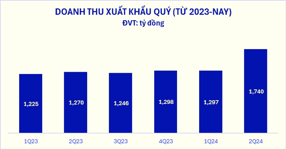 vinamilk cong bo ket qua kinh doanh quy 2 nam 2024 tang truong an tuong hinh anh 2